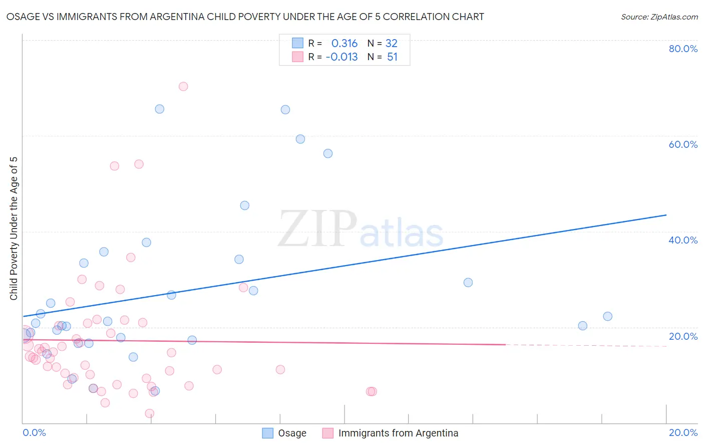 Osage vs Immigrants from Argentina Child Poverty Under the Age of 5