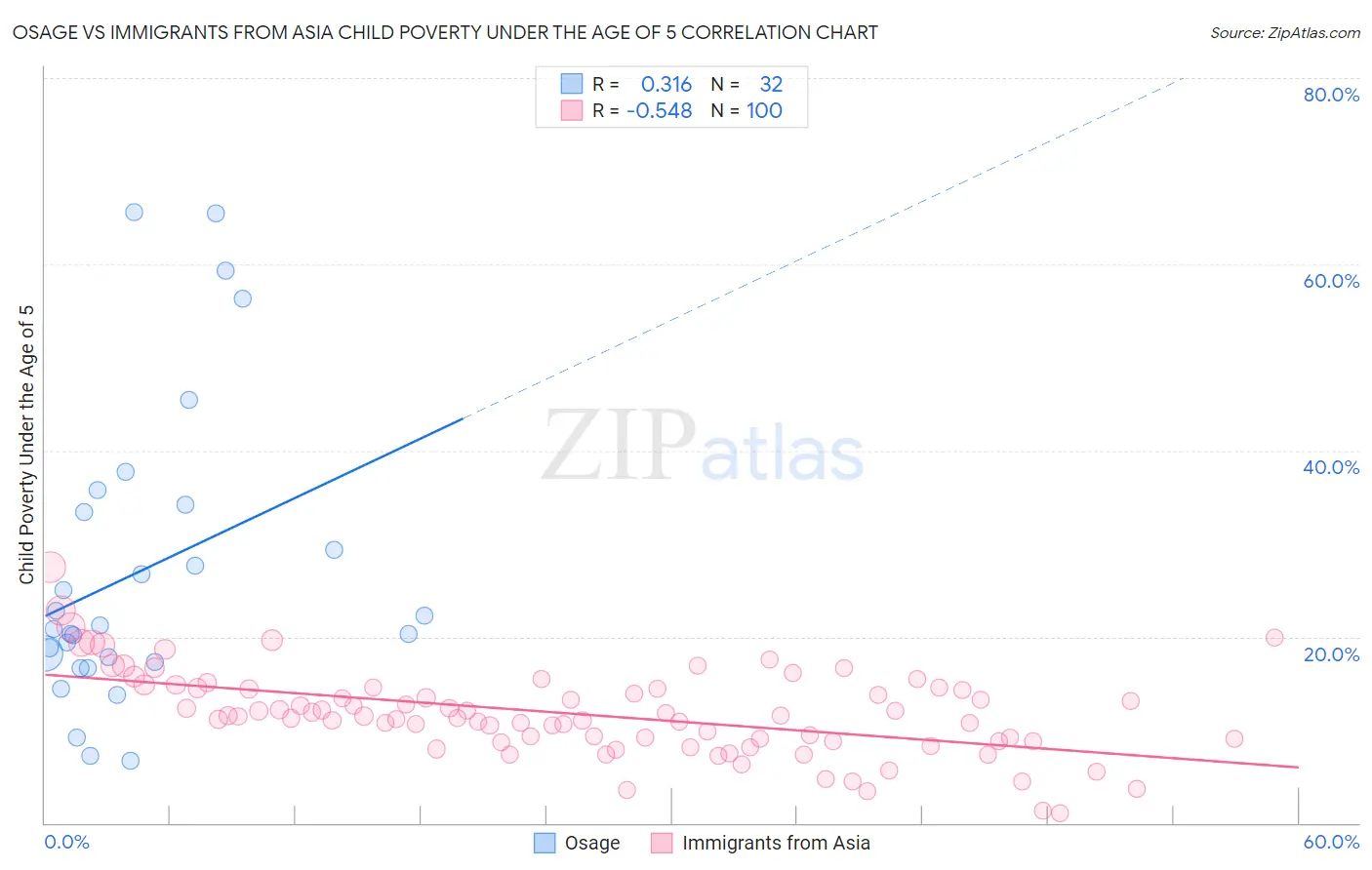 Osage vs Immigrants from Asia Child Poverty Under the Age of 5