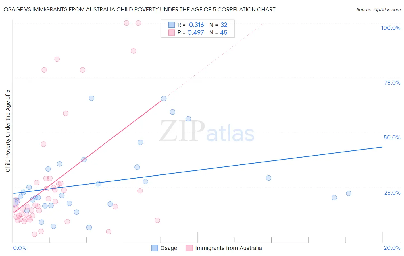 Osage vs Immigrants from Australia Child Poverty Under the Age of 5