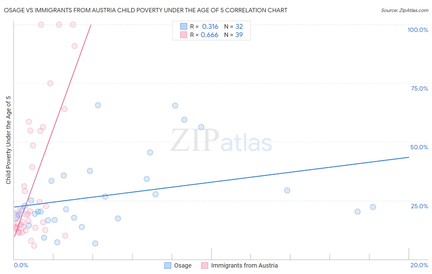 Osage vs Immigrants from Austria Child Poverty Under the Age of 5