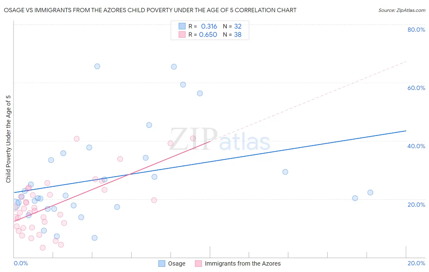 Osage vs Immigrants from the Azores Child Poverty Under the Age of 5