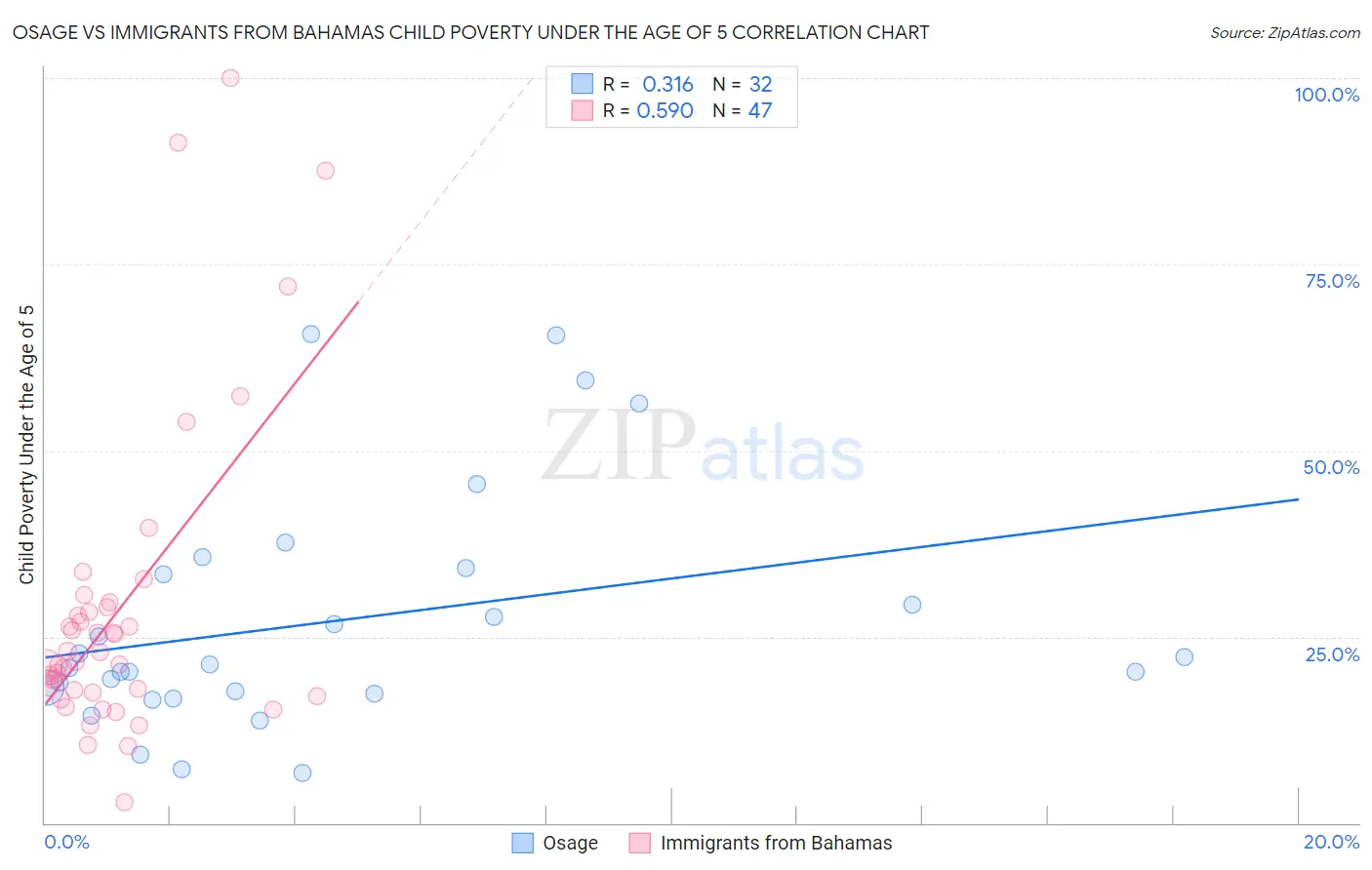 Osage vs Immigrants from Bahamas Child Poverty Under the Age of 5