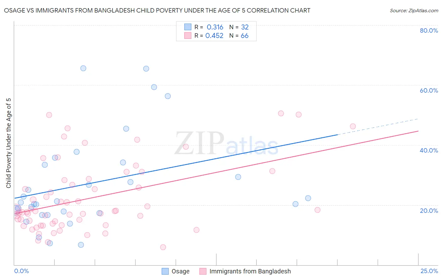Osage vs Immigrants from Bangladesh Child Poverty Under the Age of 5