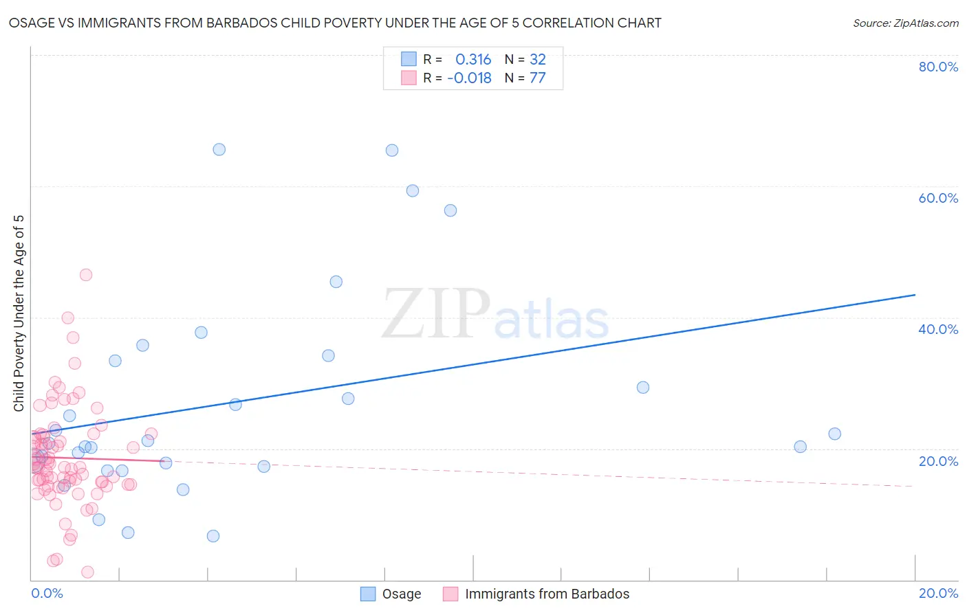 Osage vs Immigrants from Barbados Child Poverty Under the Age of 5