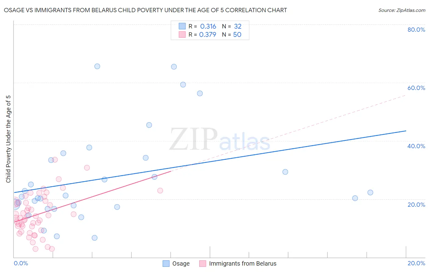 Osage vs Immigrants from Belarus Child Poverty Under the Age of 5