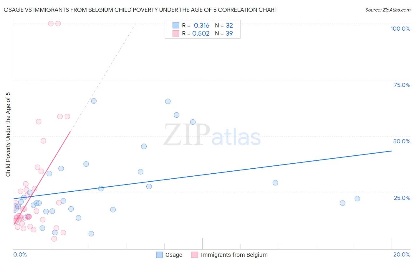 Osage vs Immigrants from Belgium Child Poverty Under the Age of 5