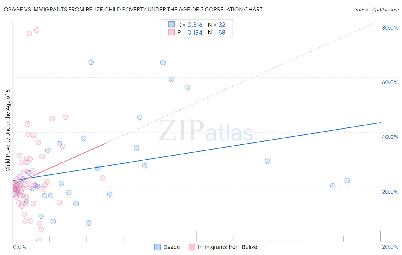 Osage vs Immigrants from Belize Child Poverty Under the Age of 5