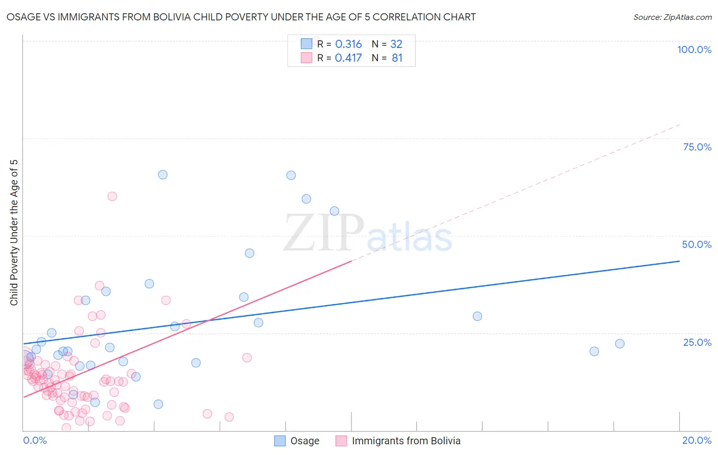 Osage vs Immigrants from Bolivia Child Poverty Under the Age of 5