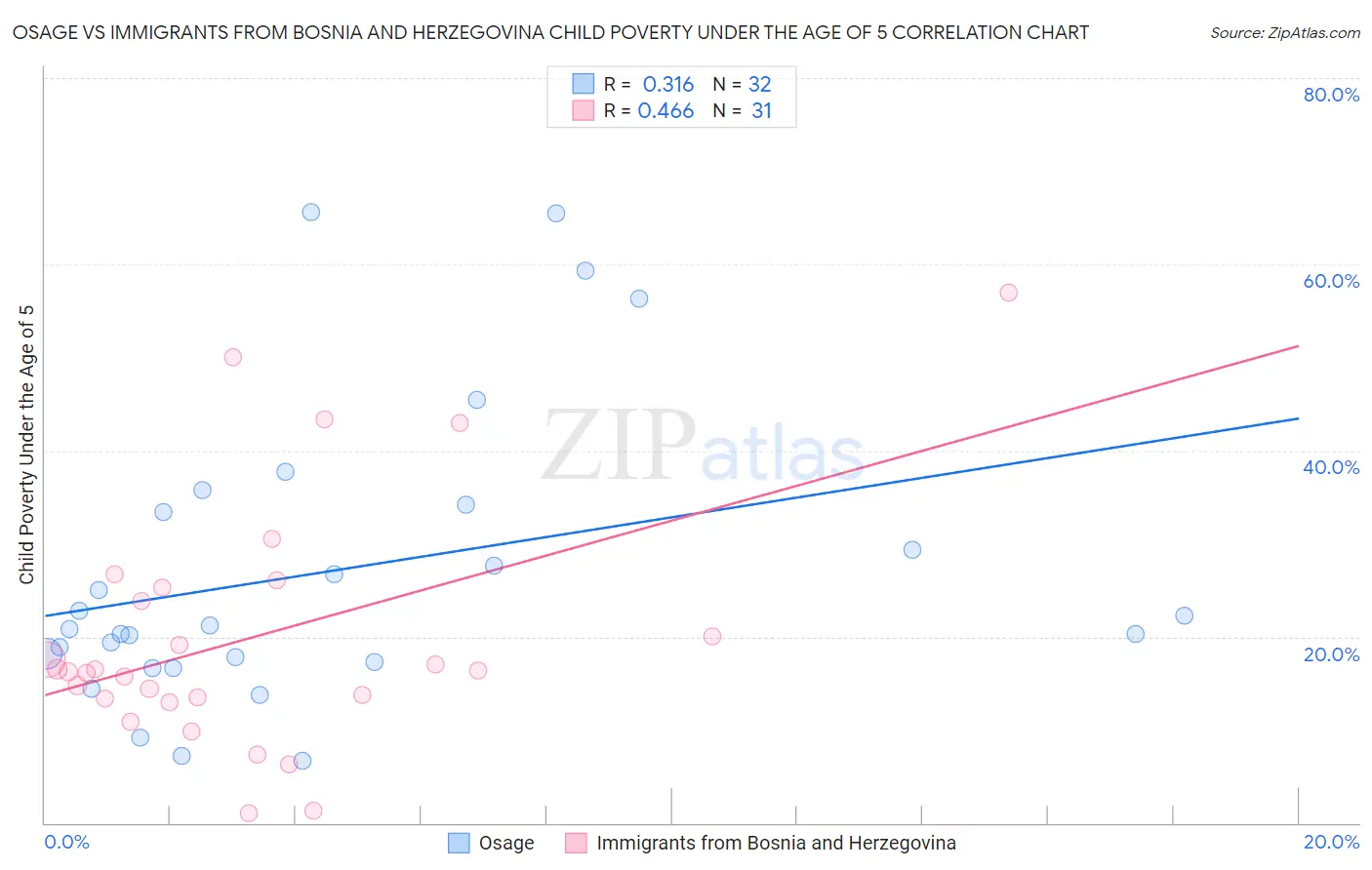 Osage vs Immigrants from Bosnia and Herzegovina Child Poverty Under the Age of 5