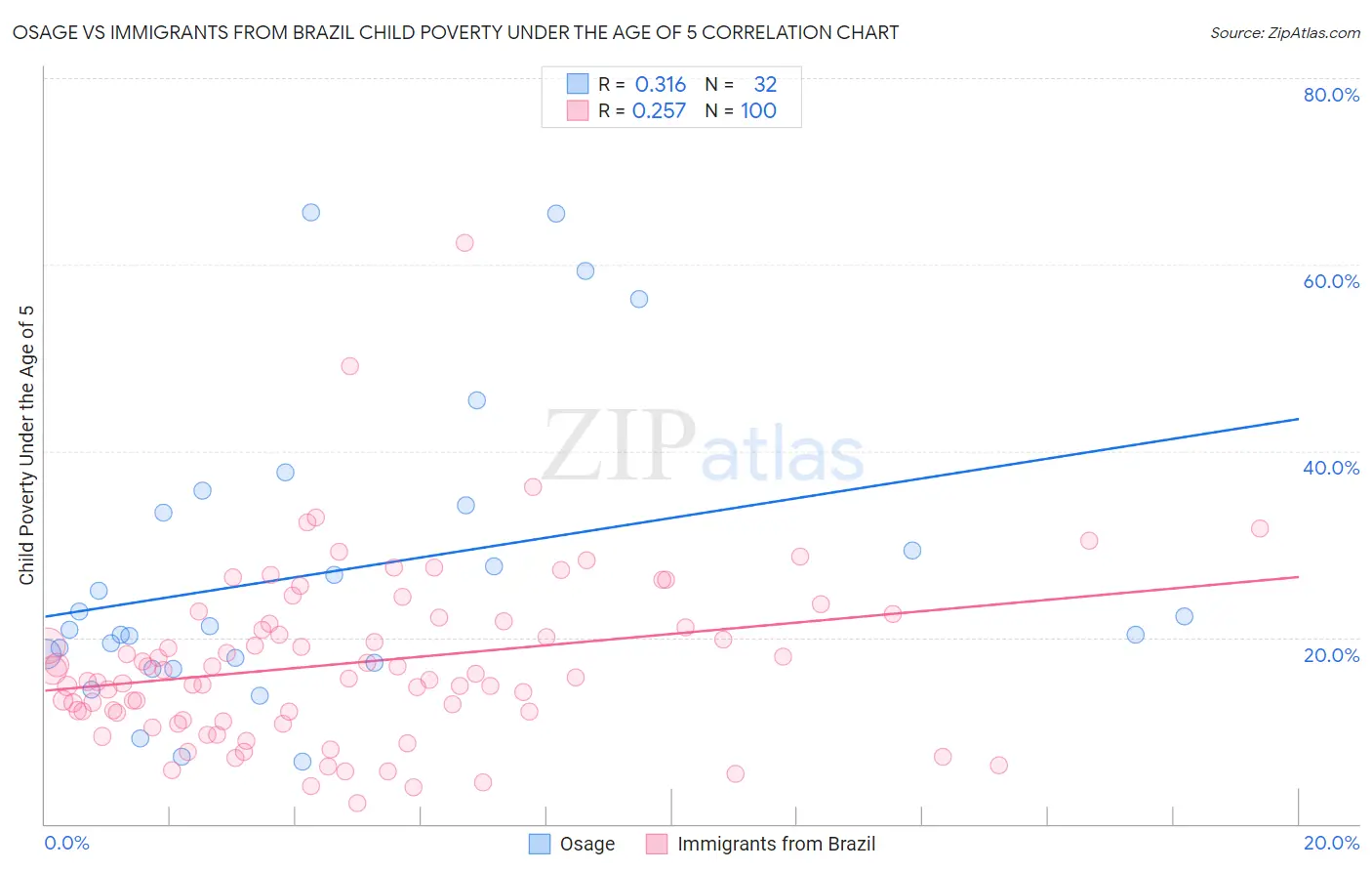 Osage vs Immigrants from Brazil Child Poverty Under the Age of 5
