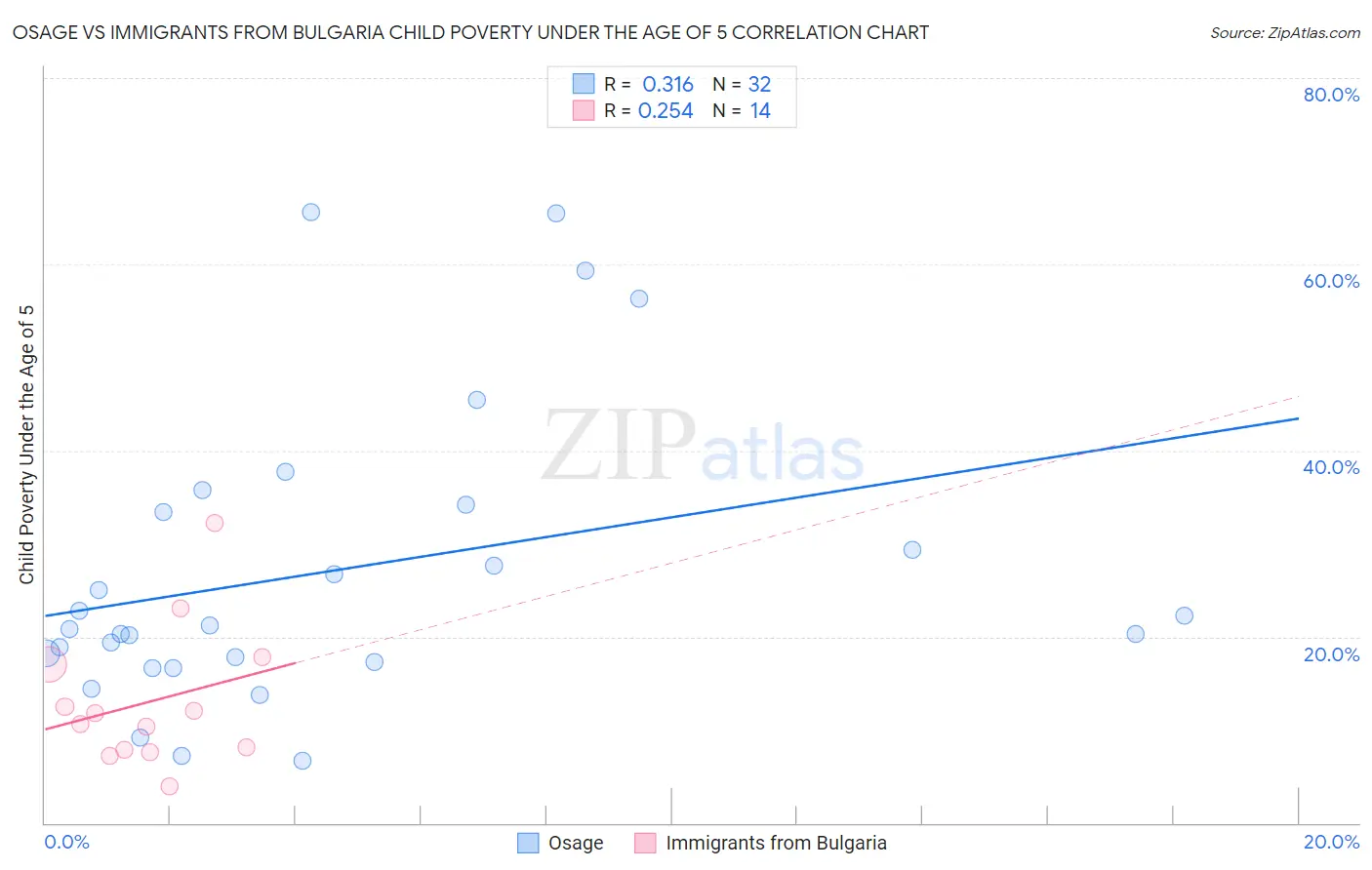 Osage vs Immigrants from Bulgaria Child Poverty Under the Age of 5