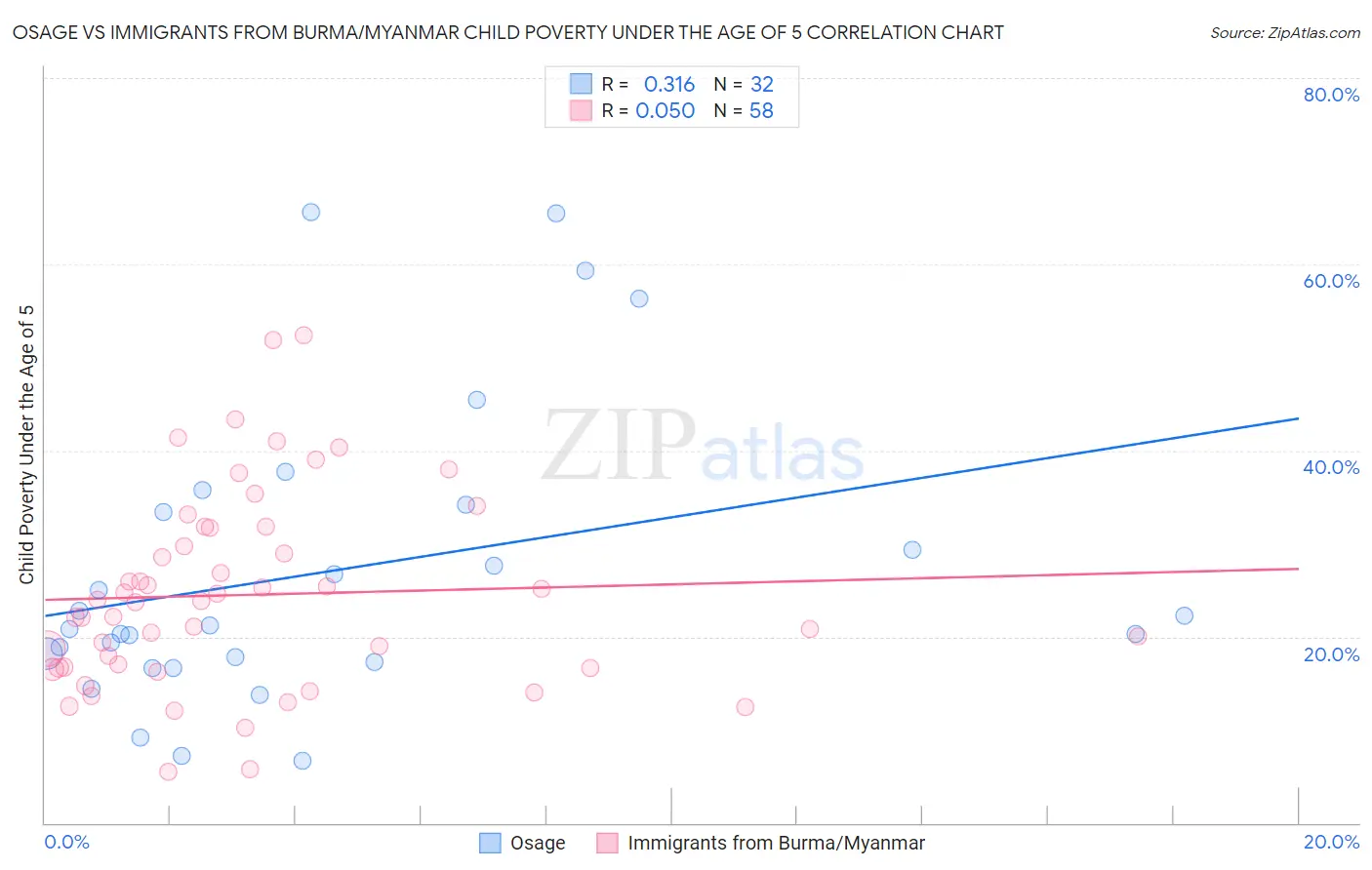 Osage vs Immigrants from Burma/Myanmar Child Poverty Under the Age of 5