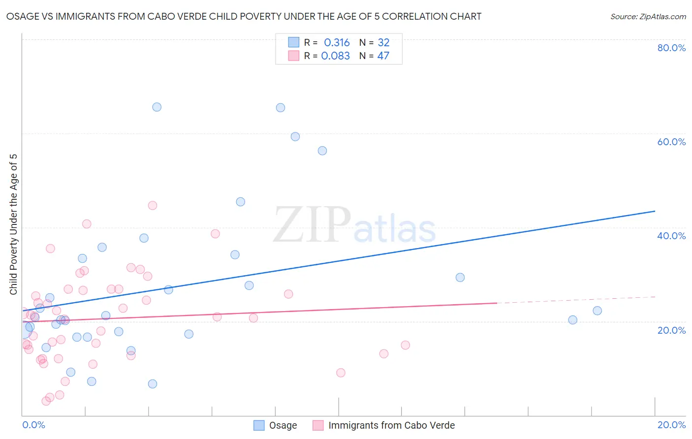 Osage vs Immigrants from Cabo Verde Child Poverty Under the Age of 5