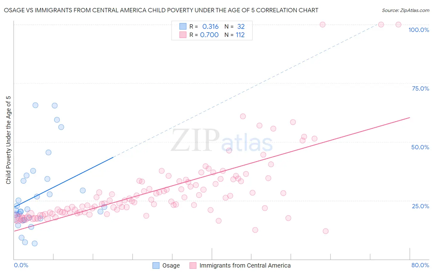 Osage vs Immigrants from Central America Child Poverty Under the Age of 5
