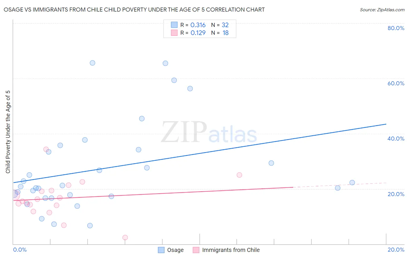 Osage vs Immigrants from Chile Child Poverty Under the Age of 5