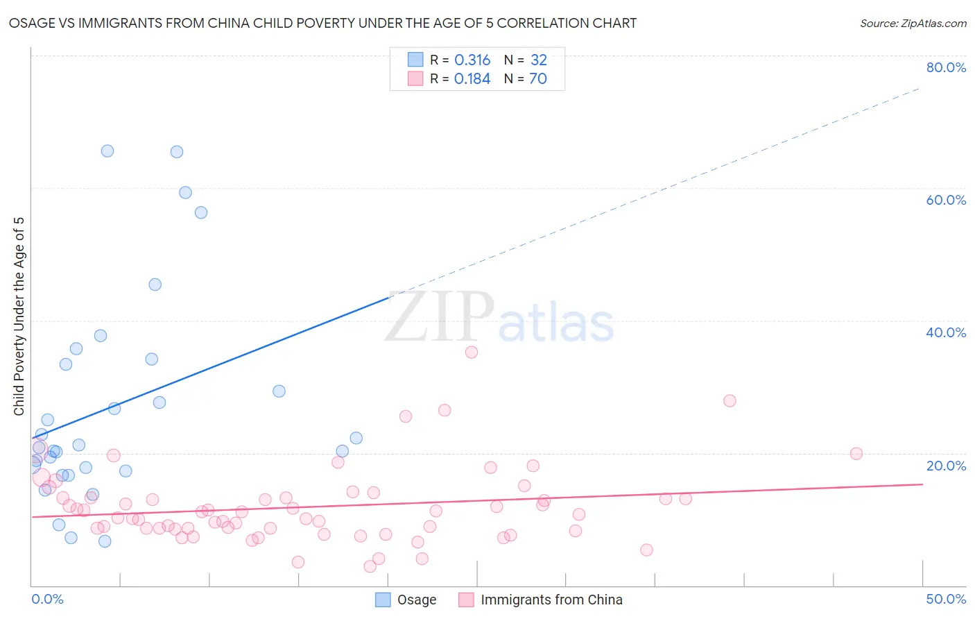 Osage vs Immigrants from China Child Poverty Under the Age of 5