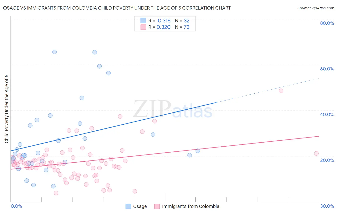 Osage vs Immigrants from Colombia Child Poverty Under the Age of 5