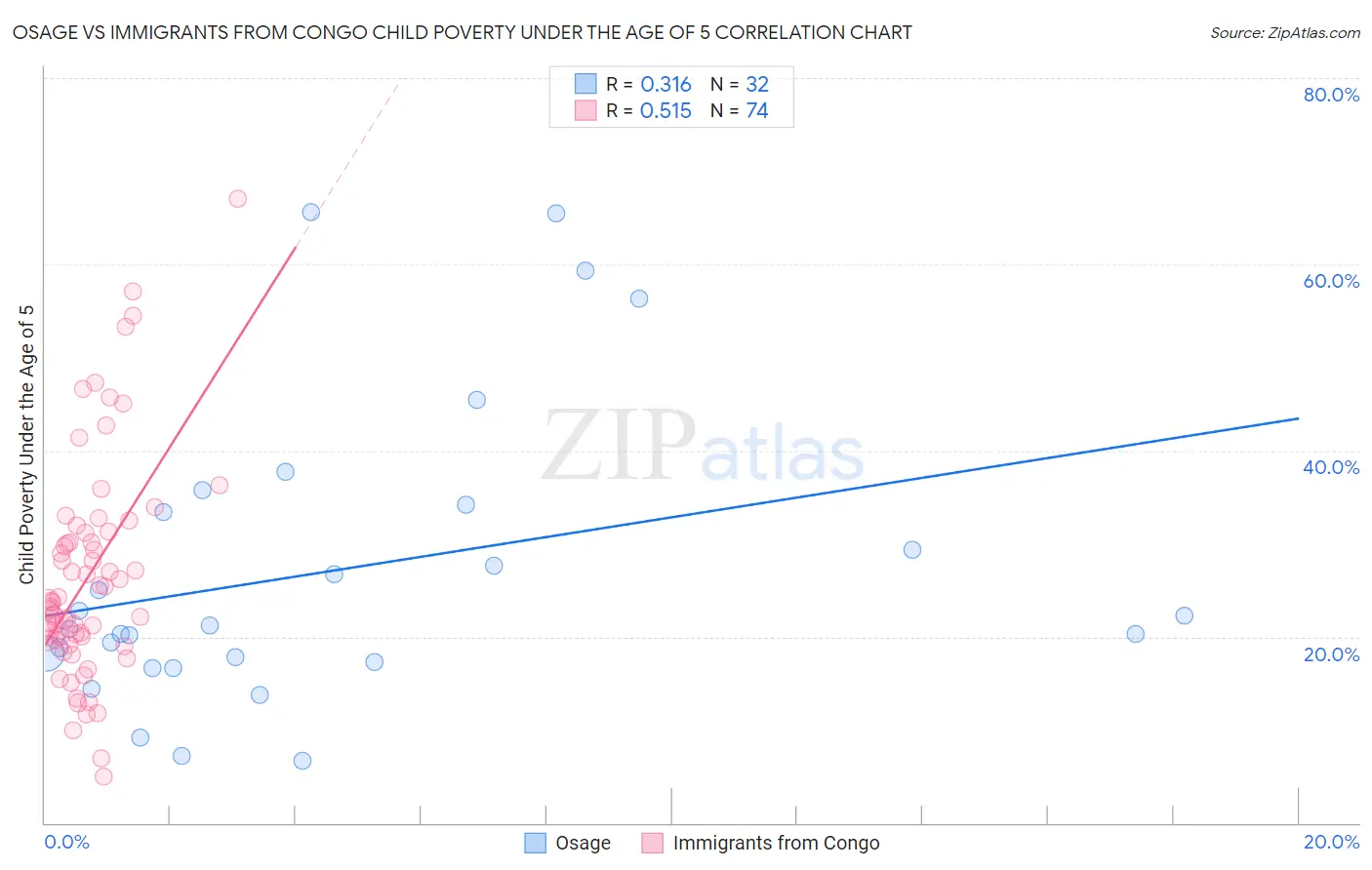 Osage vs Immigrants from Congo Child Poverty Under the Age of 5