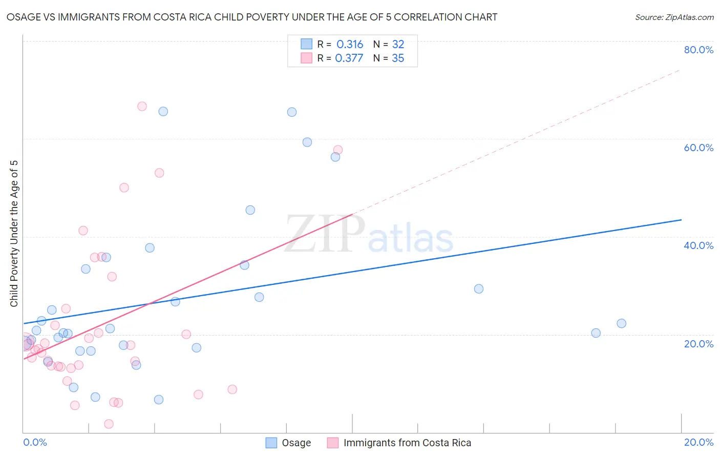 Osage vs Immigrants from Costa Rica Child Poverty Under the Age of 5