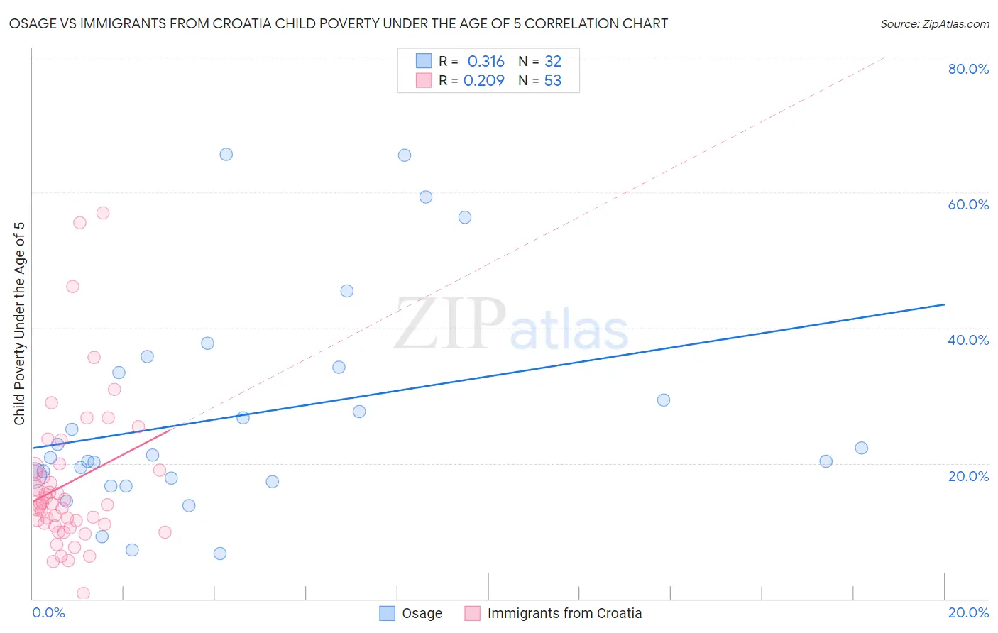 Osage vs Immigrants from Croatia Child Poverty Under the Age of 5