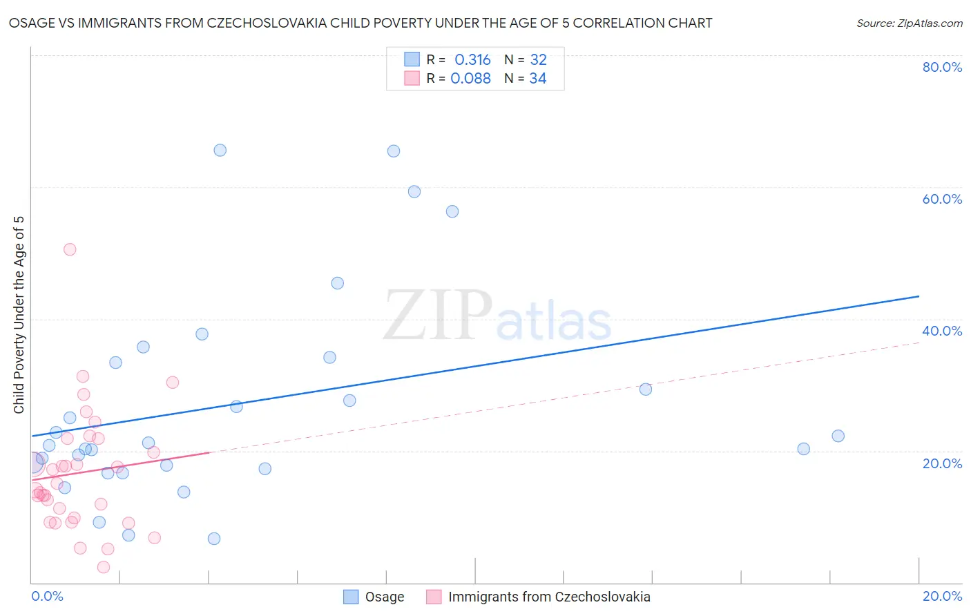 Osage vs Immigrants from Czechoslovakia Child Poverty Under the Age of 5
