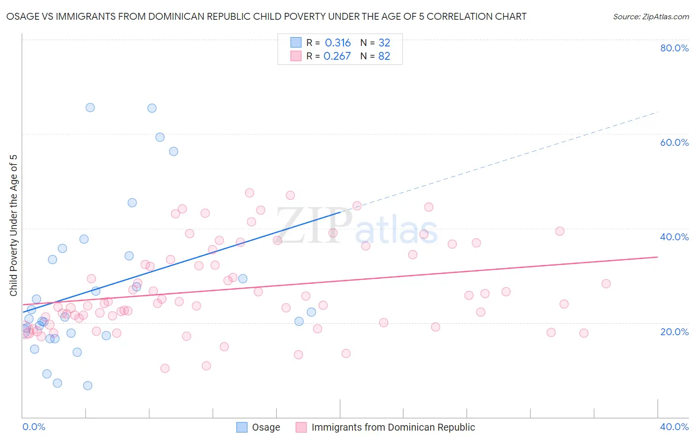 Osage vs Immigrants from Dominican Republic Child Poverty Under the Age of 5
