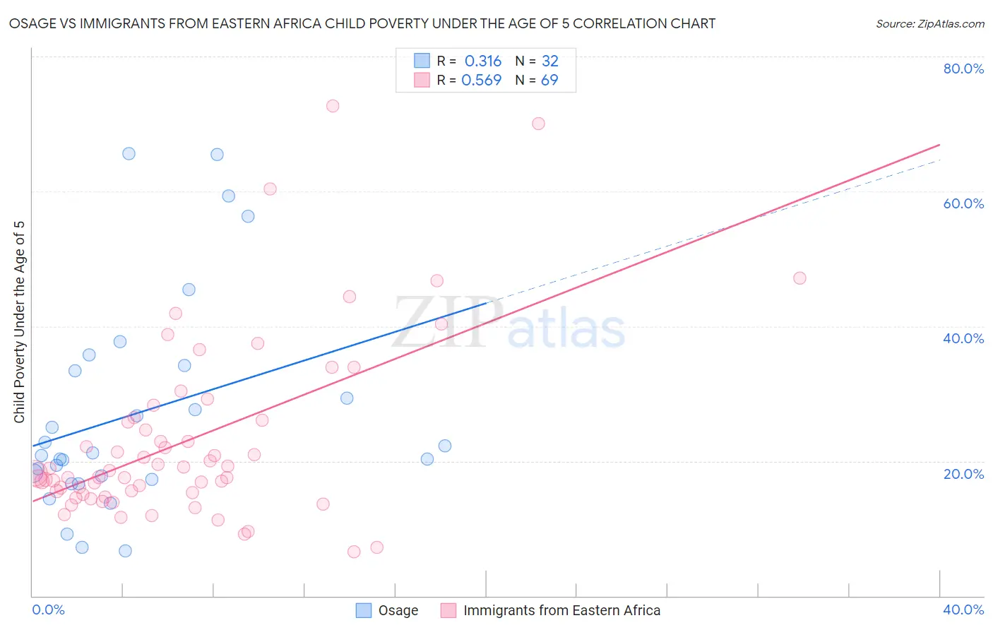 Osage vs Immigrants from Eastern Africa Child Poverty Under the Age of 5