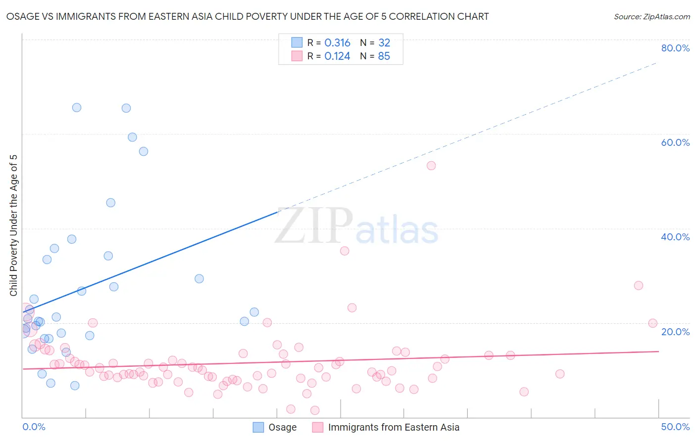 Osage vs Immigrants from Eastern Asia Child Poverty Under the Age of 5