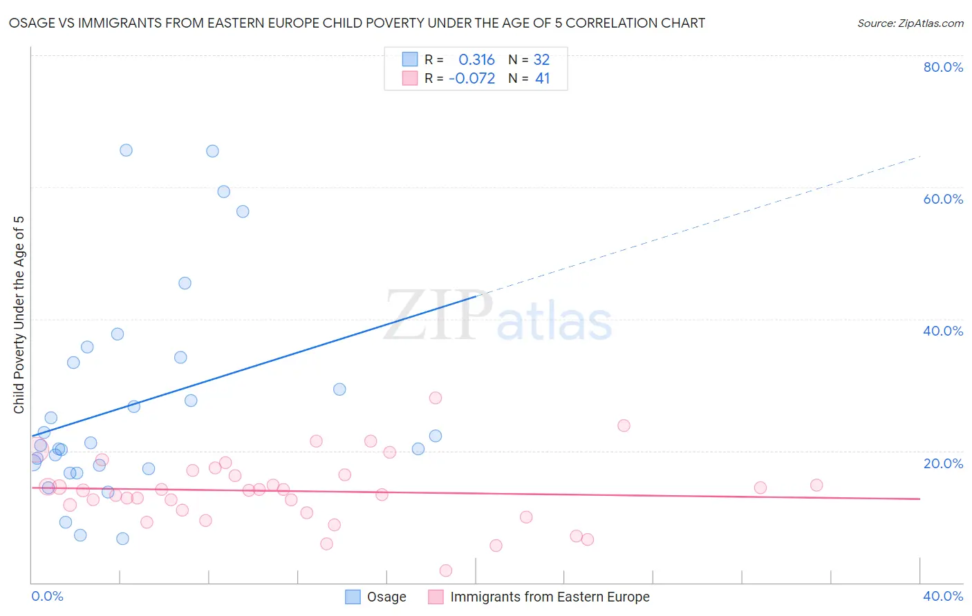 Osage vs Immigrants from Eastern Europe Child Poverty Under the Age of 5