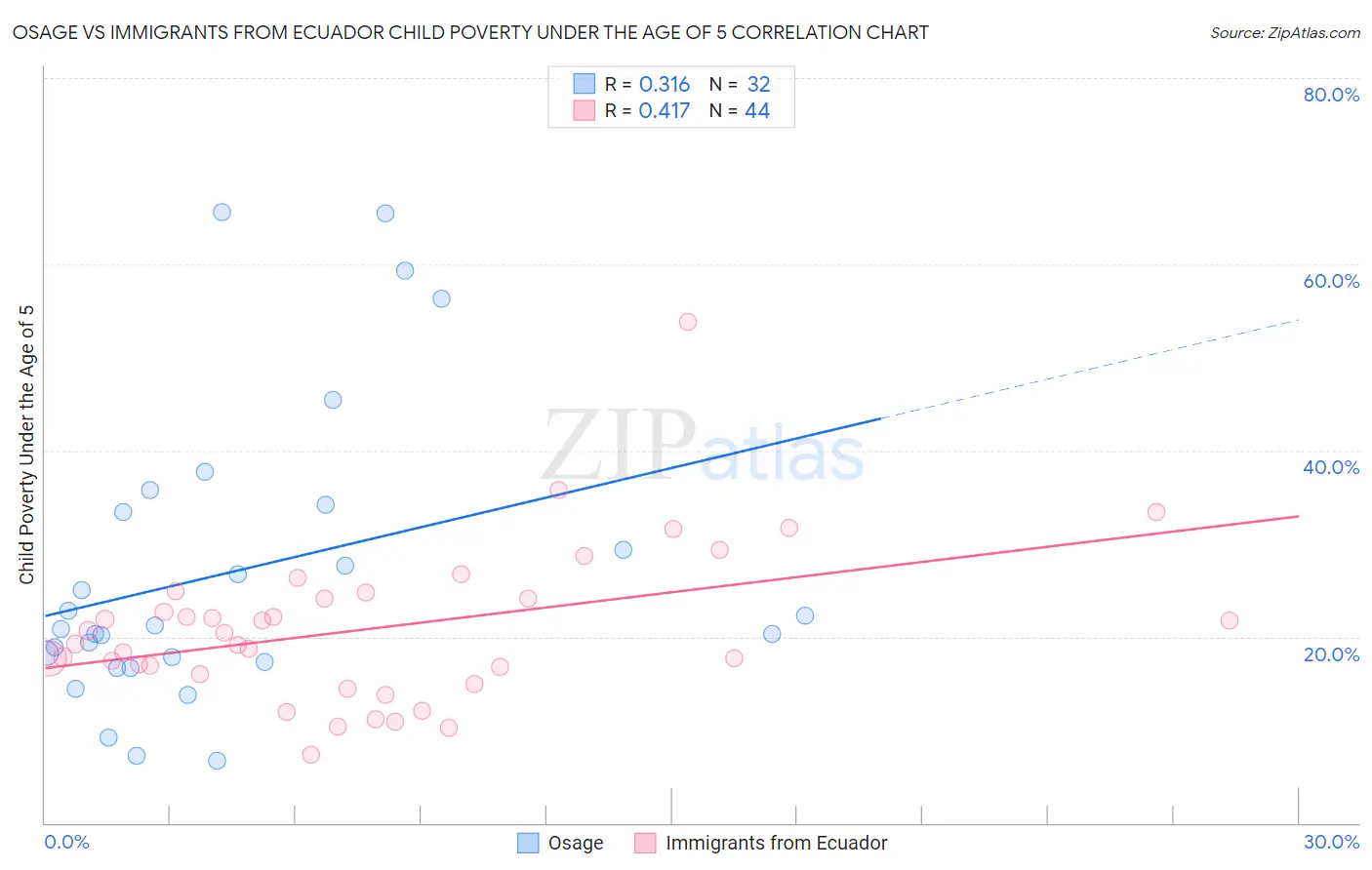 Osage vs Immigrants from Ecuador Child Poverty Under the Age of 5