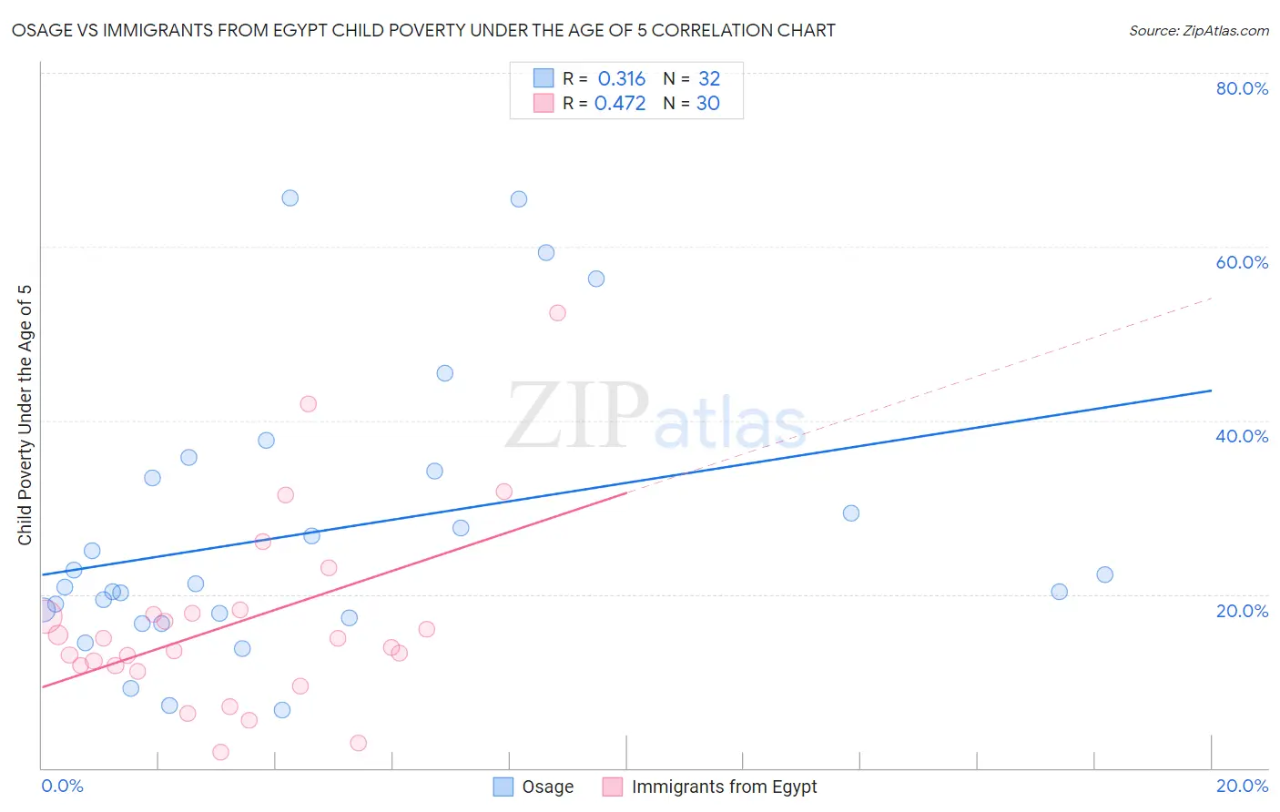 Osage vs Immigrants from Egypt Child Poverty Under the Age of 5