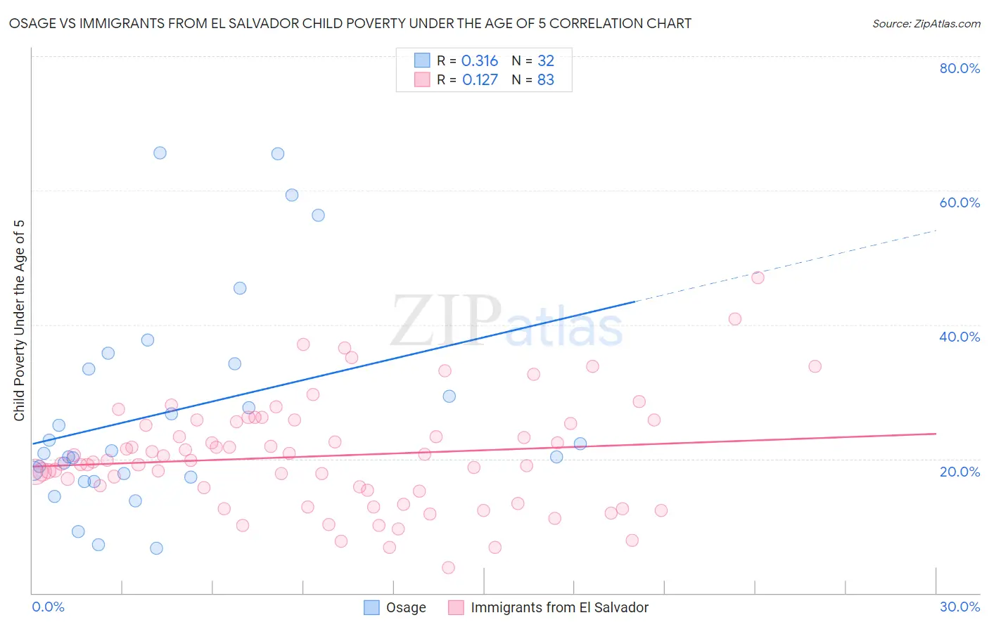 Osage vs Immigrants from El Salvador Child Poverty Under the Age of 5