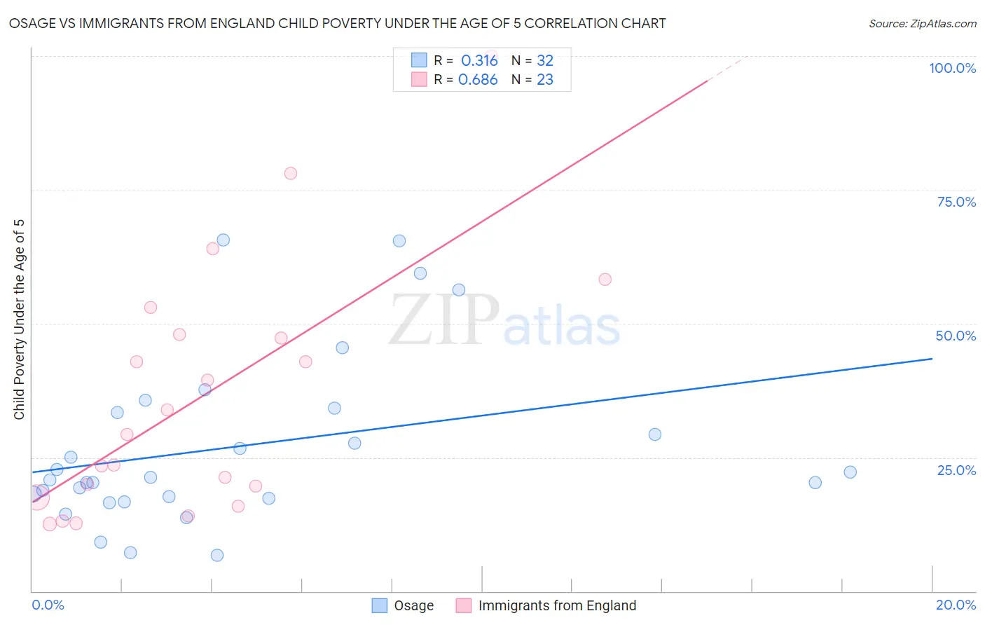 Osage vs Immigrants from England Child Poverty Under the Age of 5