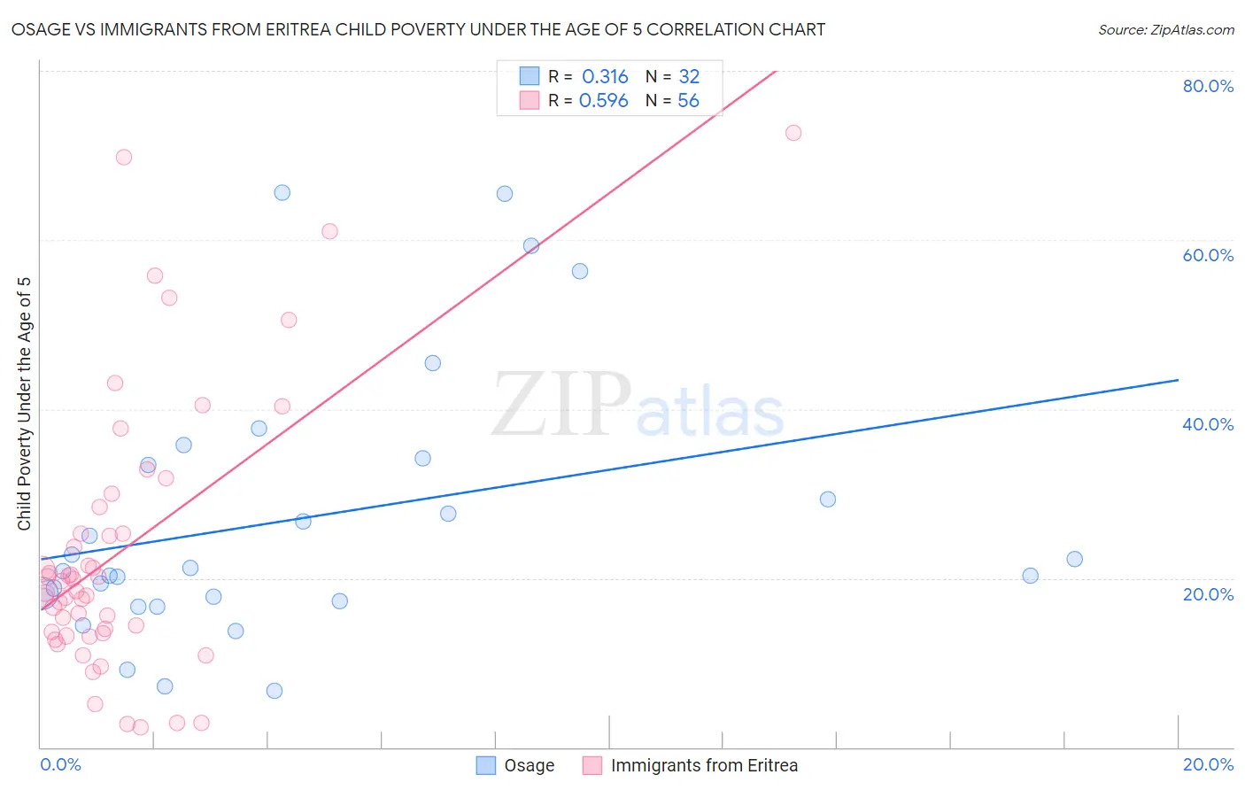 Osage vs Immigrants from Eritrea Child Poverty Under the Age of 5