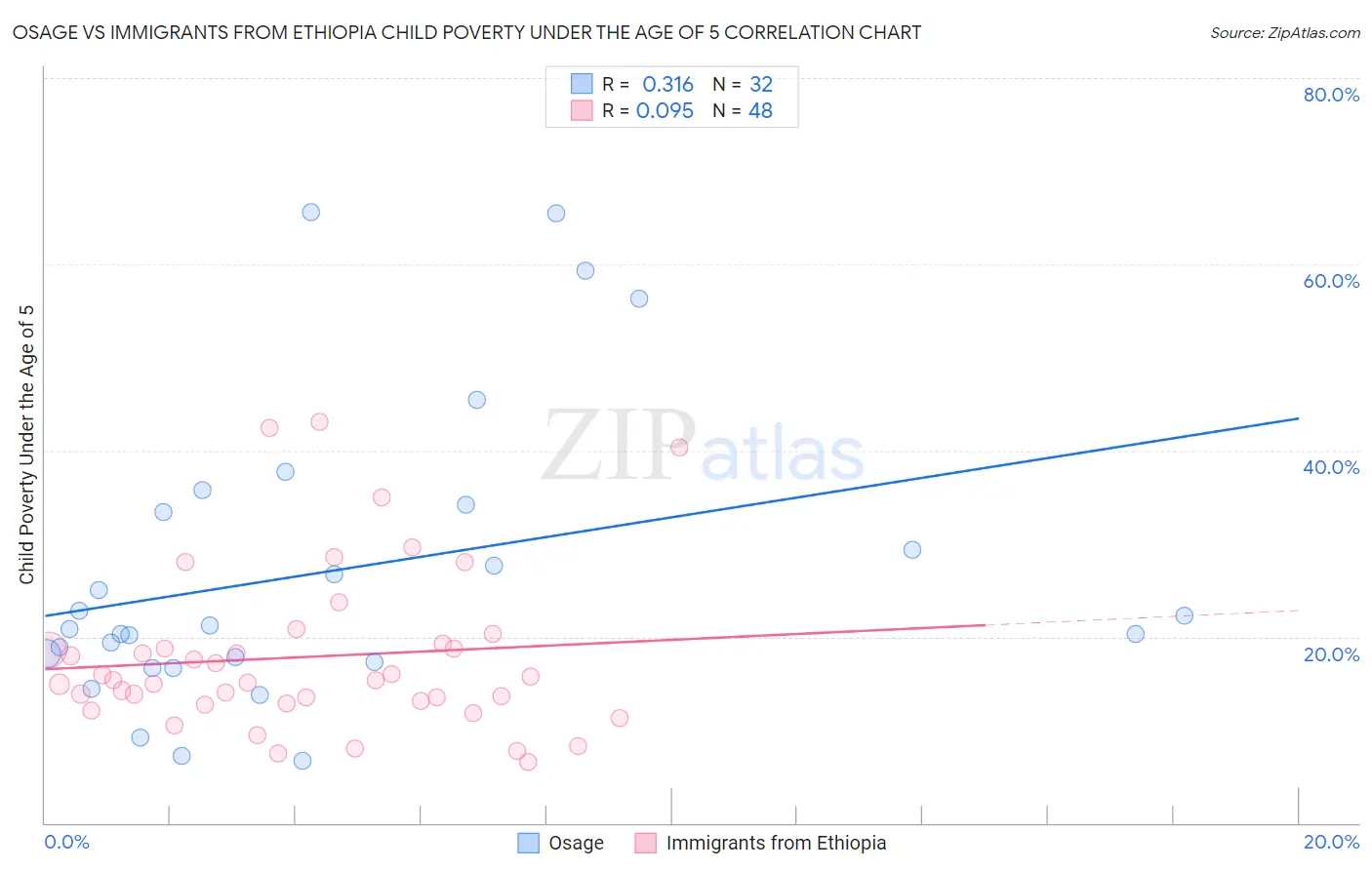 Osage vs Immigrants from Ethiopia Child Poverty Under the Age of 5