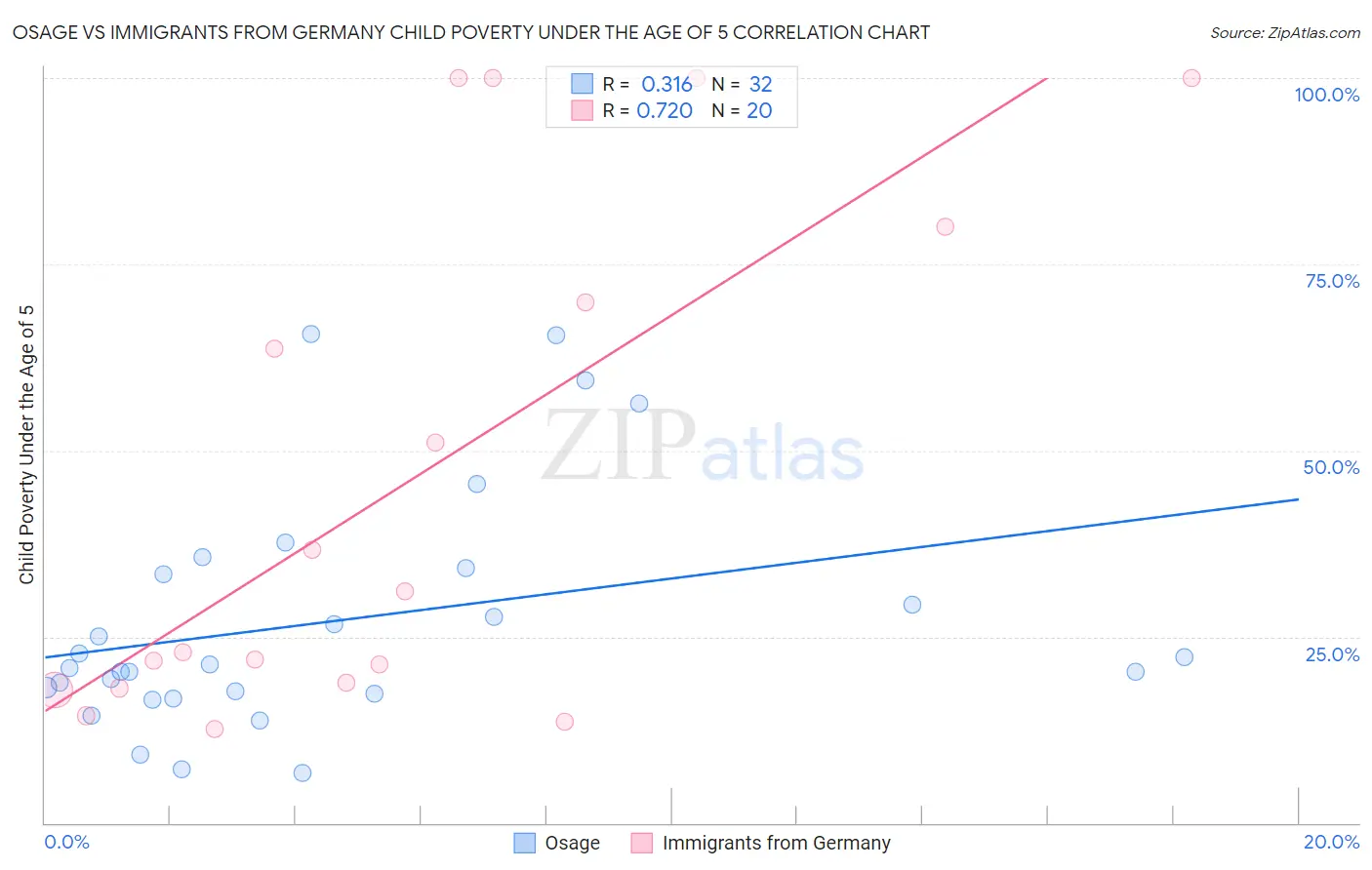 Osage vs Immigrants from Germany Child Poverty Under the Age of 5