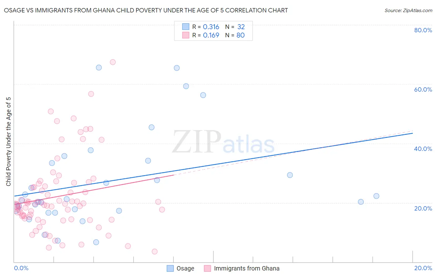 Osage vs Immigrants from Ghana Child Poverty Under the Age of 5