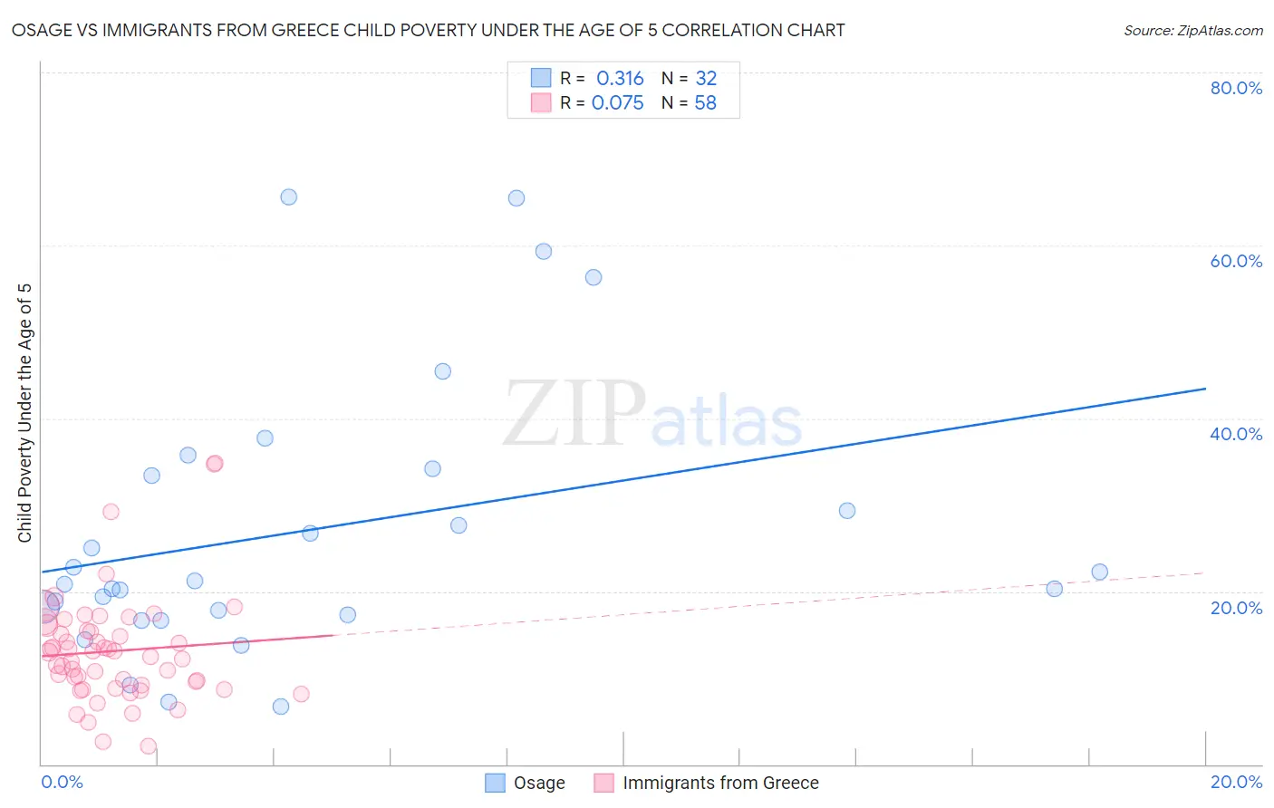 Osage vs Immigrants from Greece Child Poverty Under the Age of 5