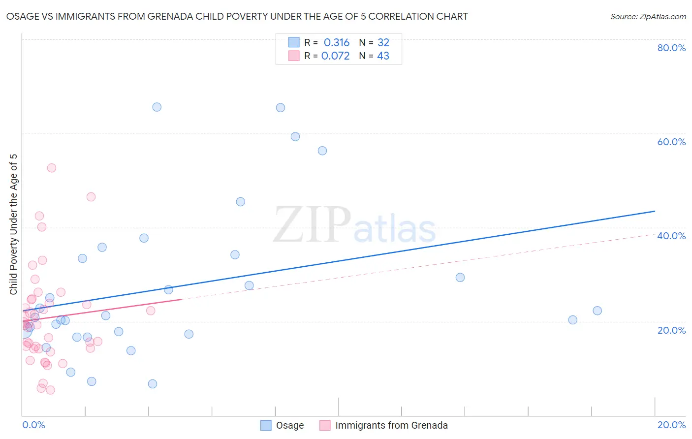 Osage vs Immigrants from Grenada Child Poverty Under the Age of 5