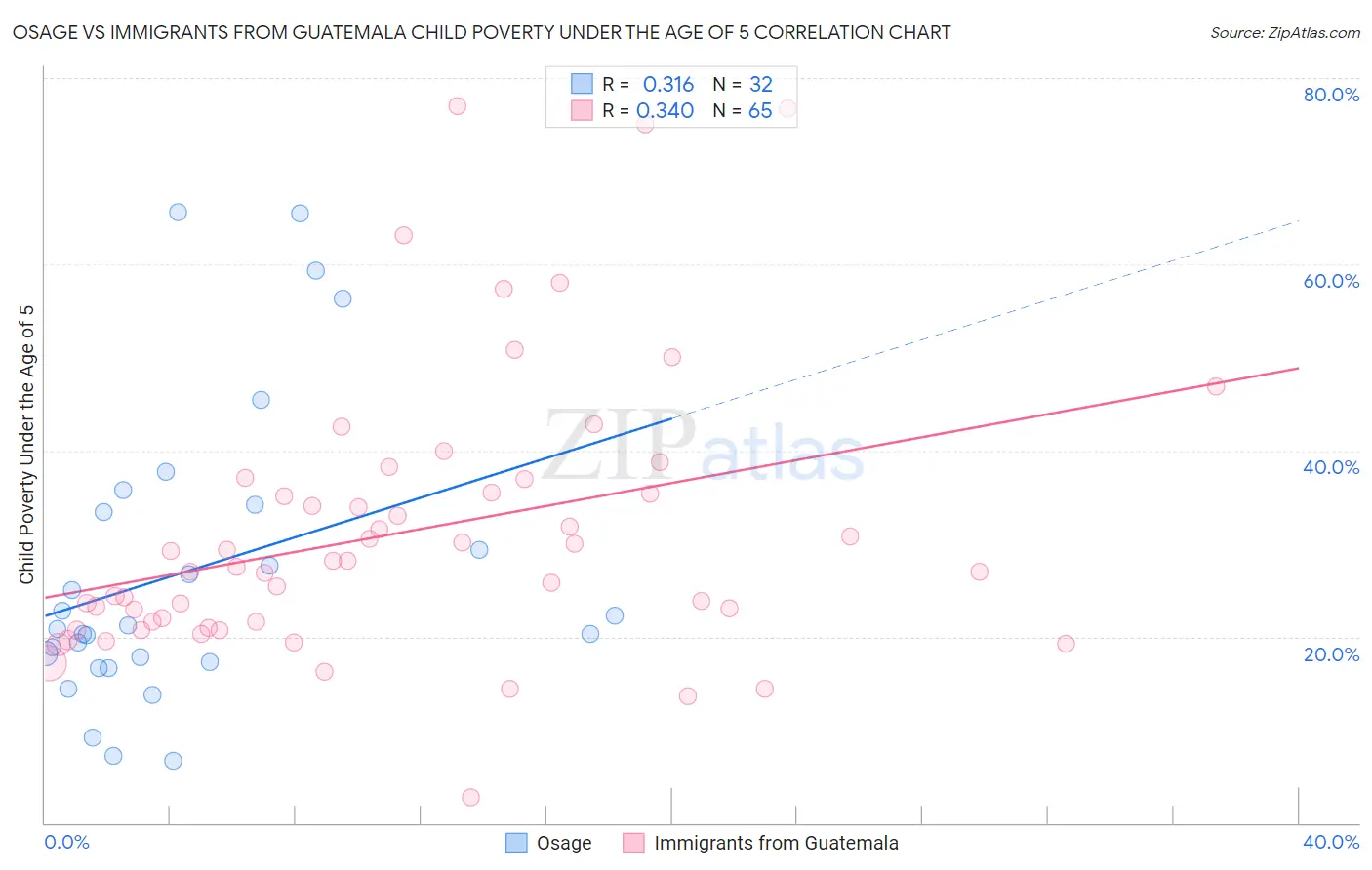 Osage vs Immigrants from Guatemala Child Poverty Under the Age of 5