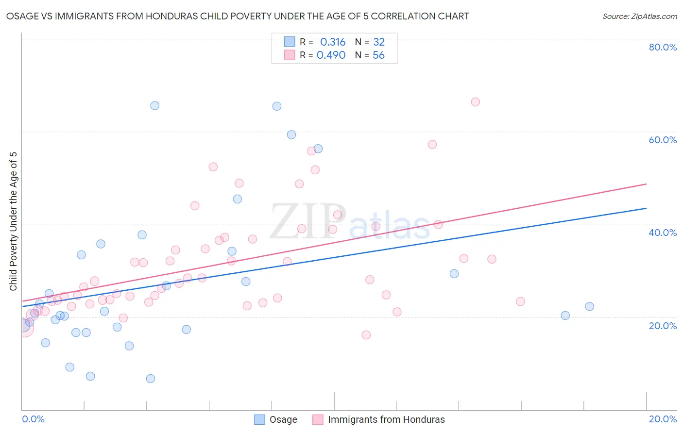 Osage vs Immigrants from Honduras Child Poverty Under the Age of 5