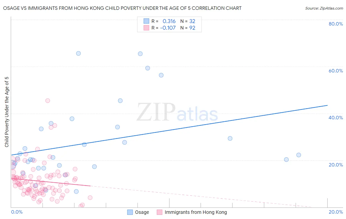 Osage vs Immigrants from Hong Kong Child Poverty Under the Age of 5