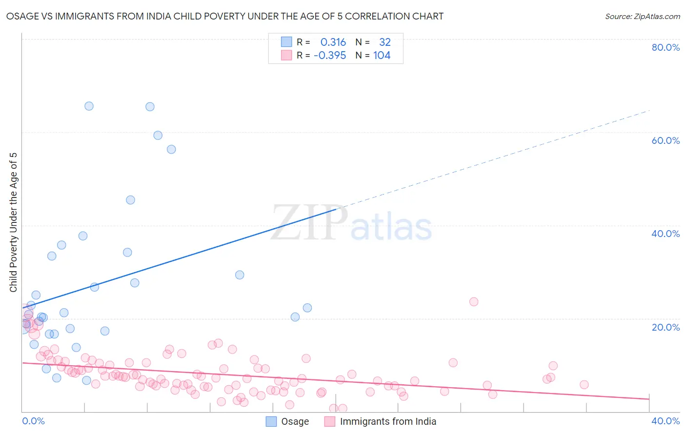 Osage vs Immigrants from India Child Poverty Under the Age of 5