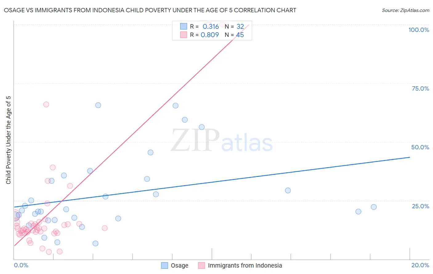 Osage vs Immigrants from Indonesia Child Poverty Under the Age of 5