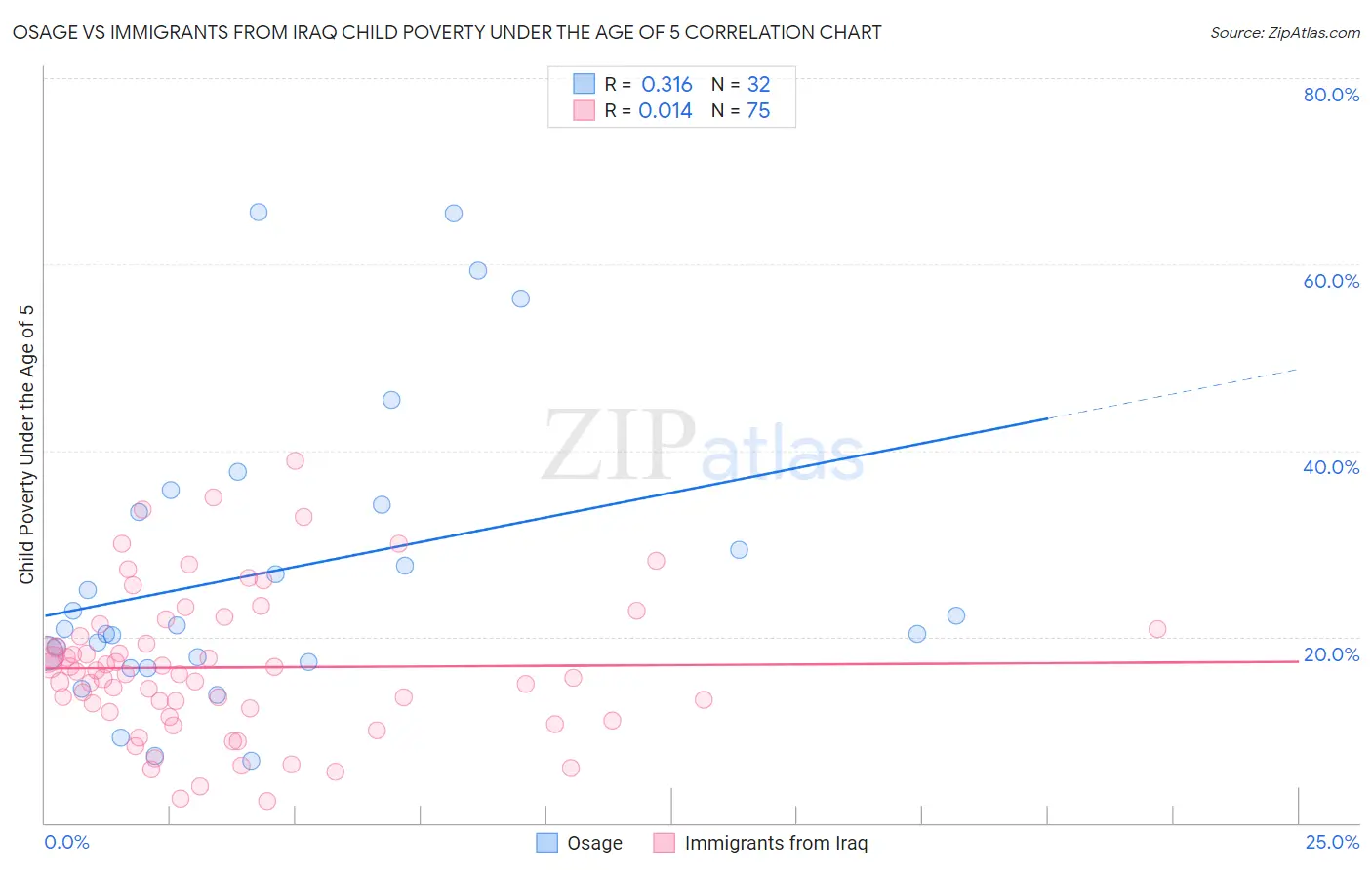 Osage vs Immigrants from Iraq Child Poverty Under the Age of 5