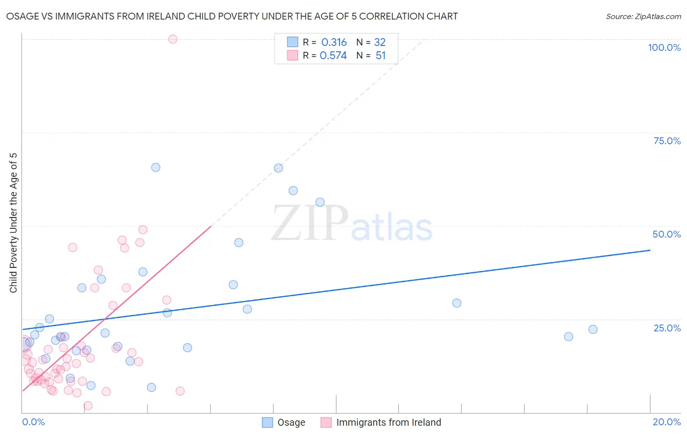 Osage vs Immigrants from Ireland Child Poverty Under the Age of 5