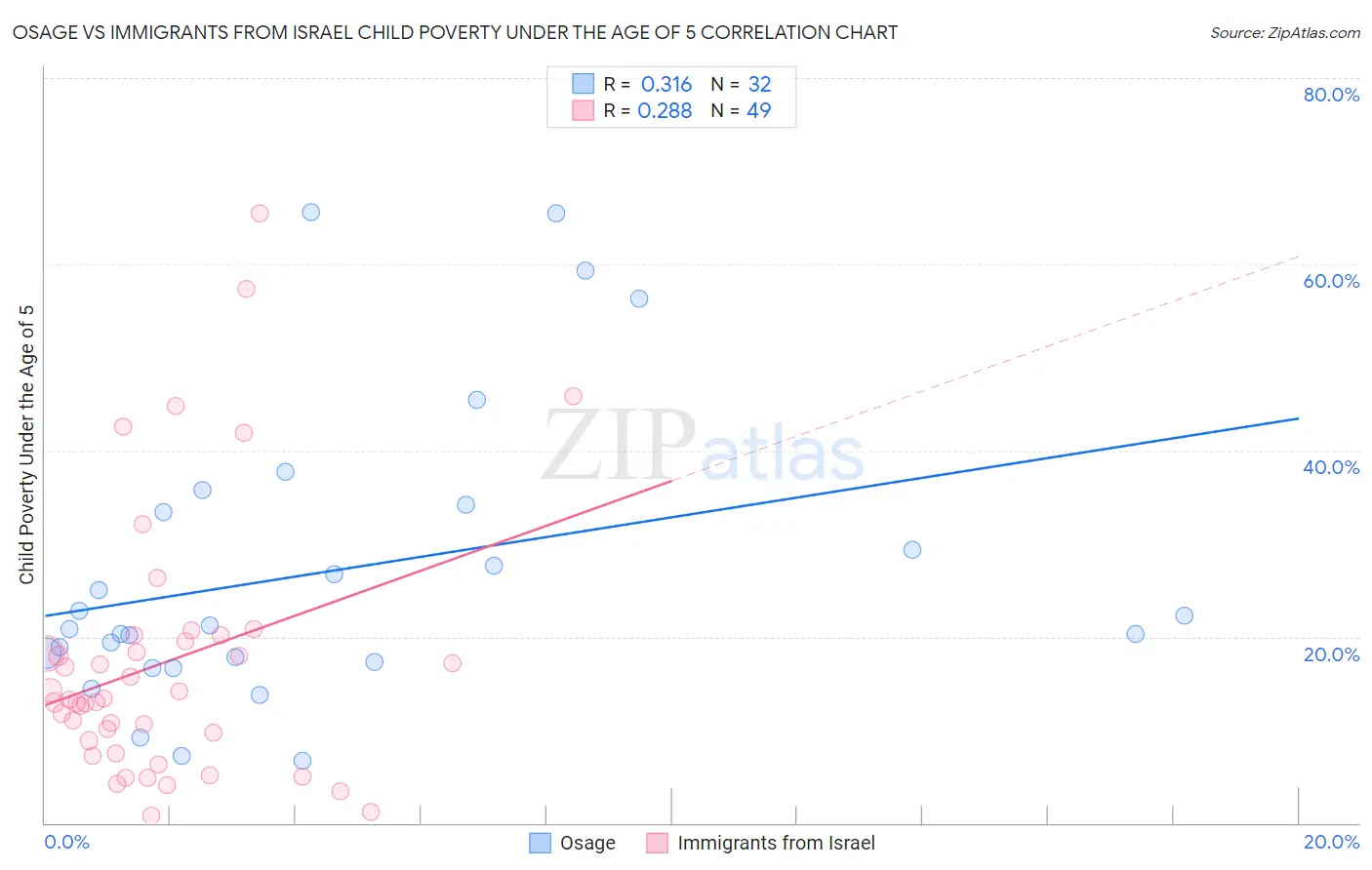 Osage vs Immigrants from Israel Child Poverty Under the Age of 5