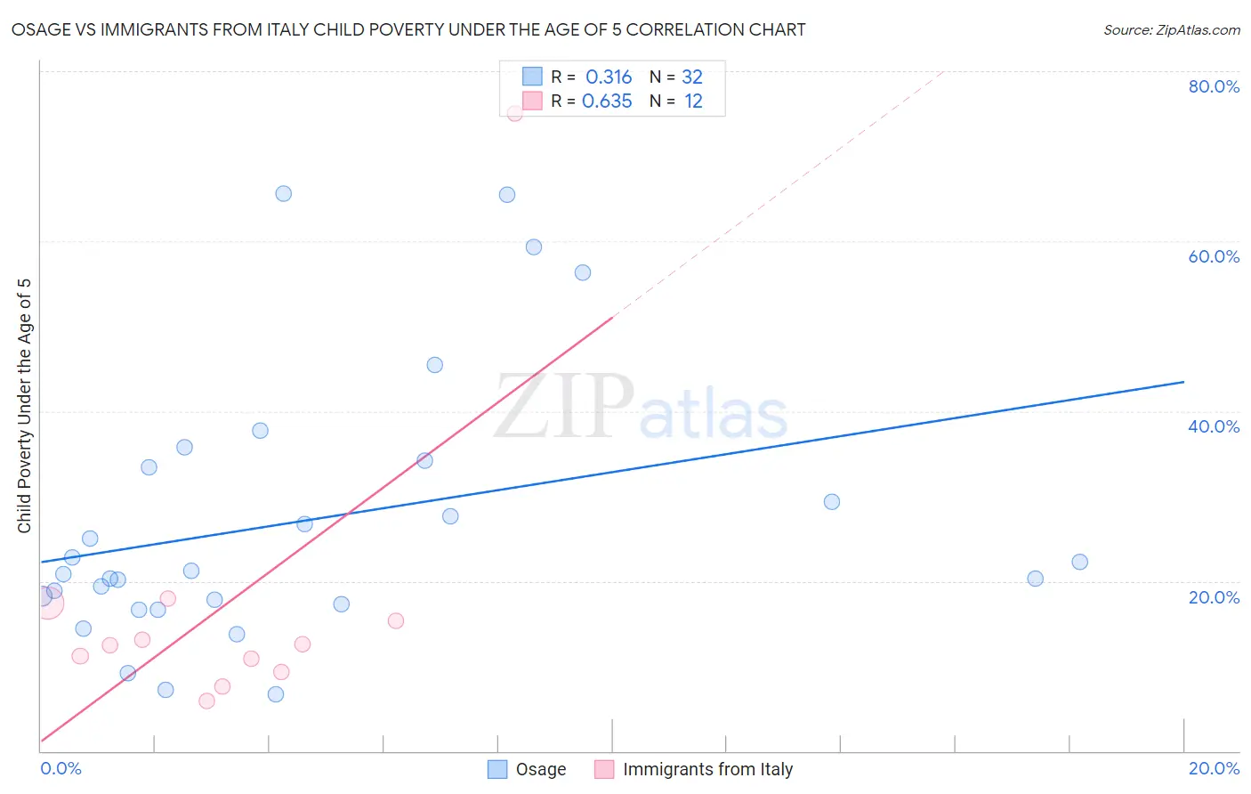 Osage vs Immigrants from Italy Child Poverty Under the Age of 5