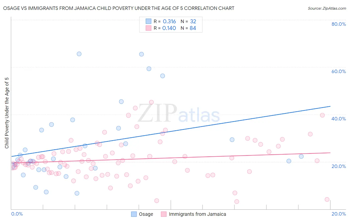 Osage vs Immigrants from Jamaica Child Poverty Under the Age of 5