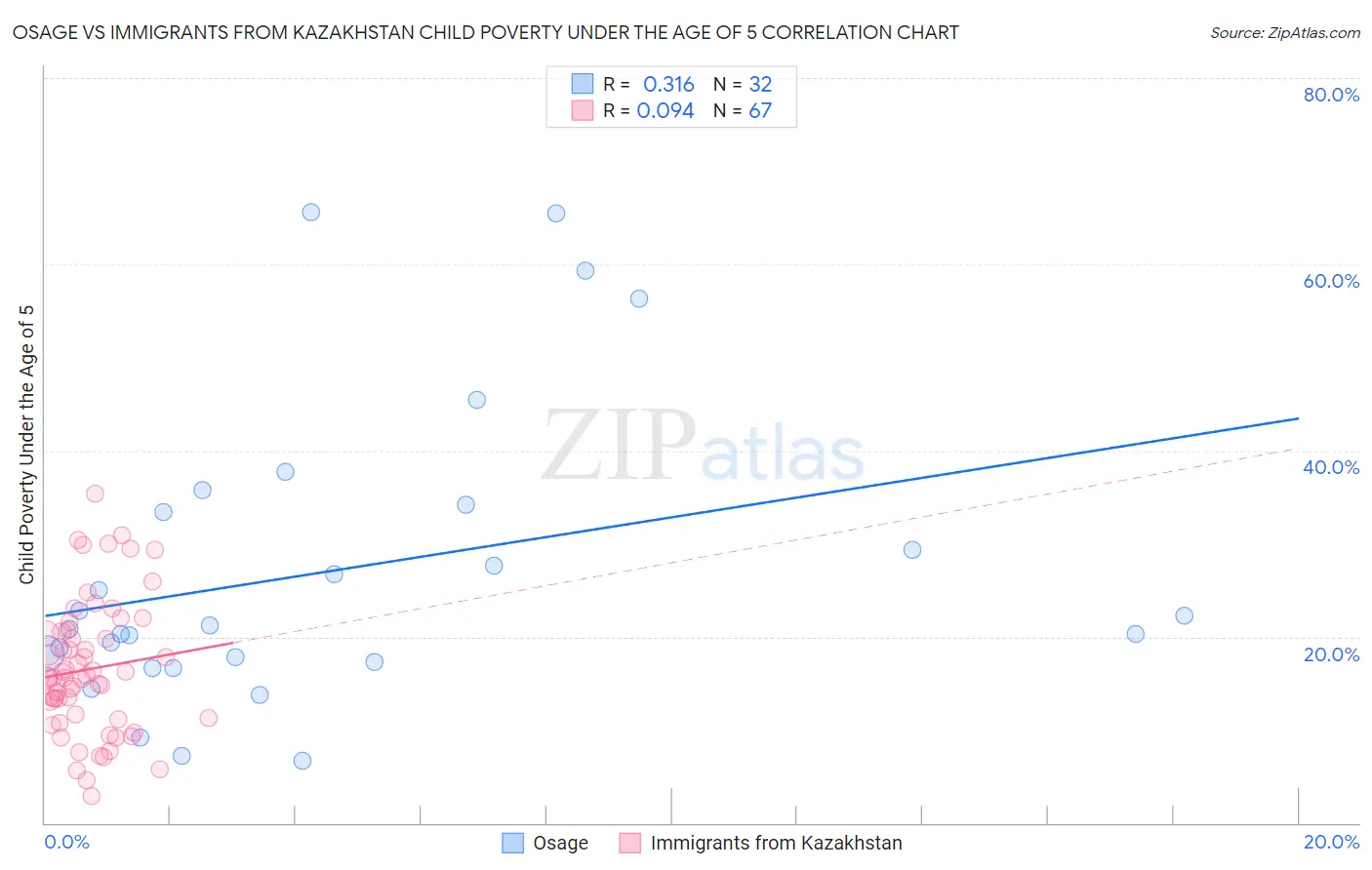 Osage vs Immigrants from Kazakhstan Child Poverty Under the Age of 5